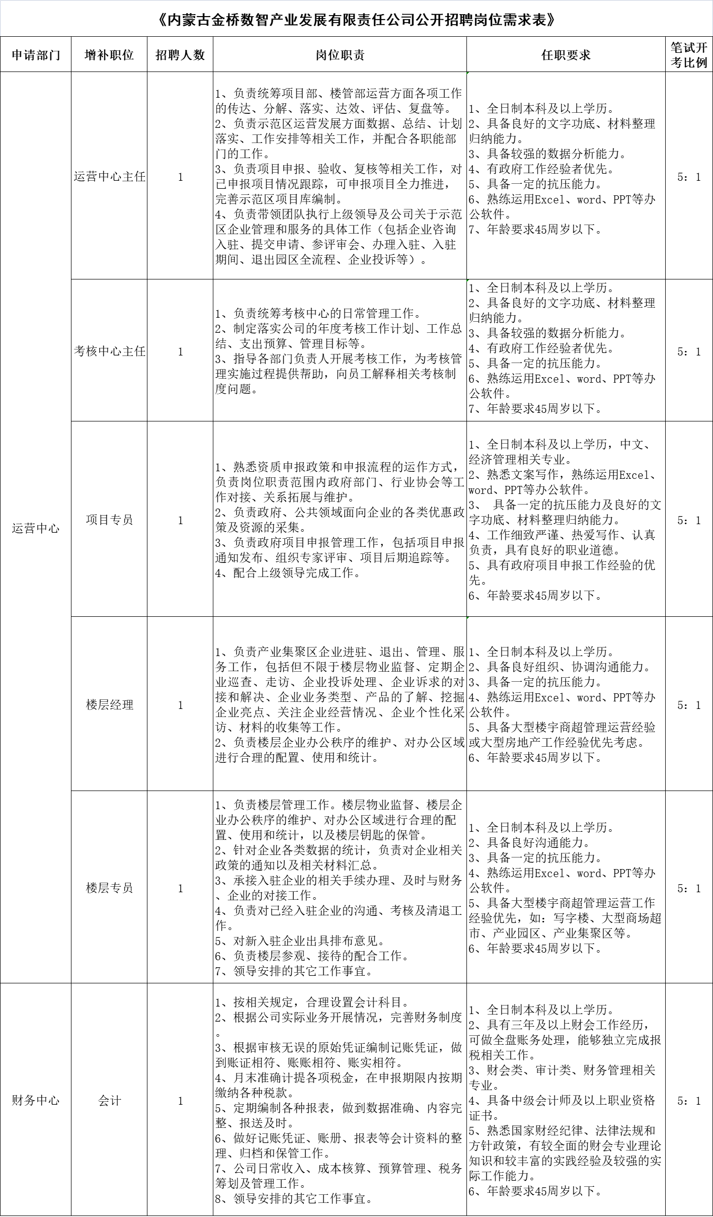 【国企招聘】内蒙古金桥数智产业发展有限责任公司2023年公开